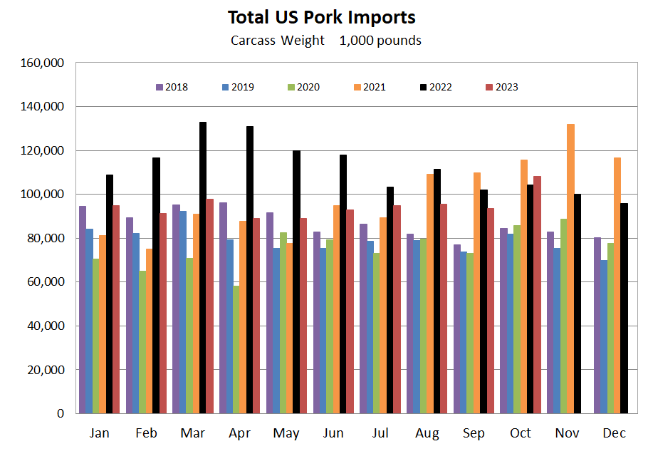 US Pork Imports Graph