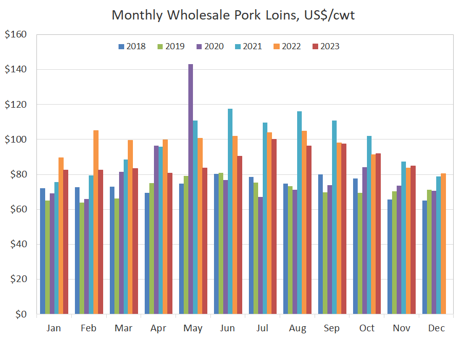 Monthly pork loins