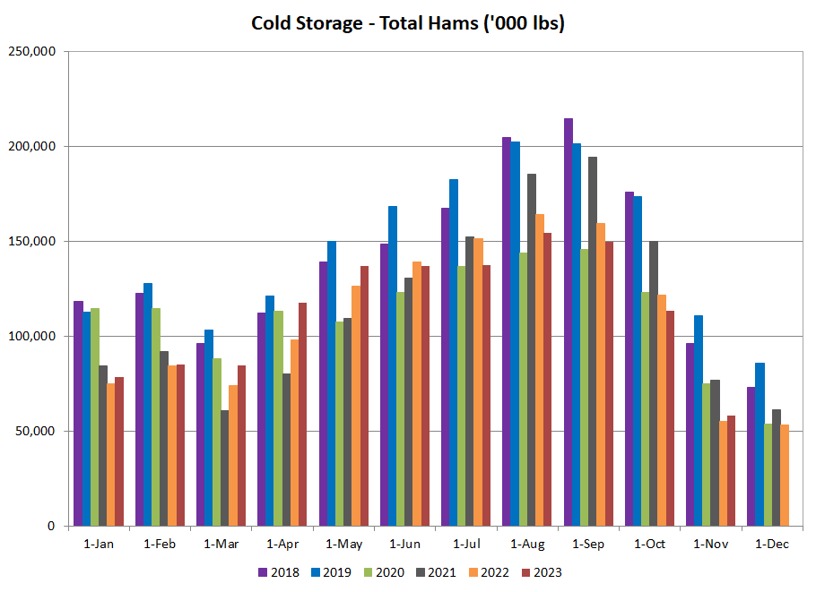 Hams in cold storage