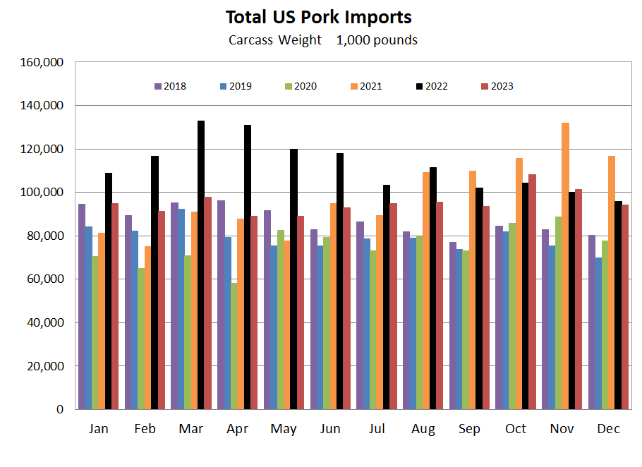 US Pork Imports Graph