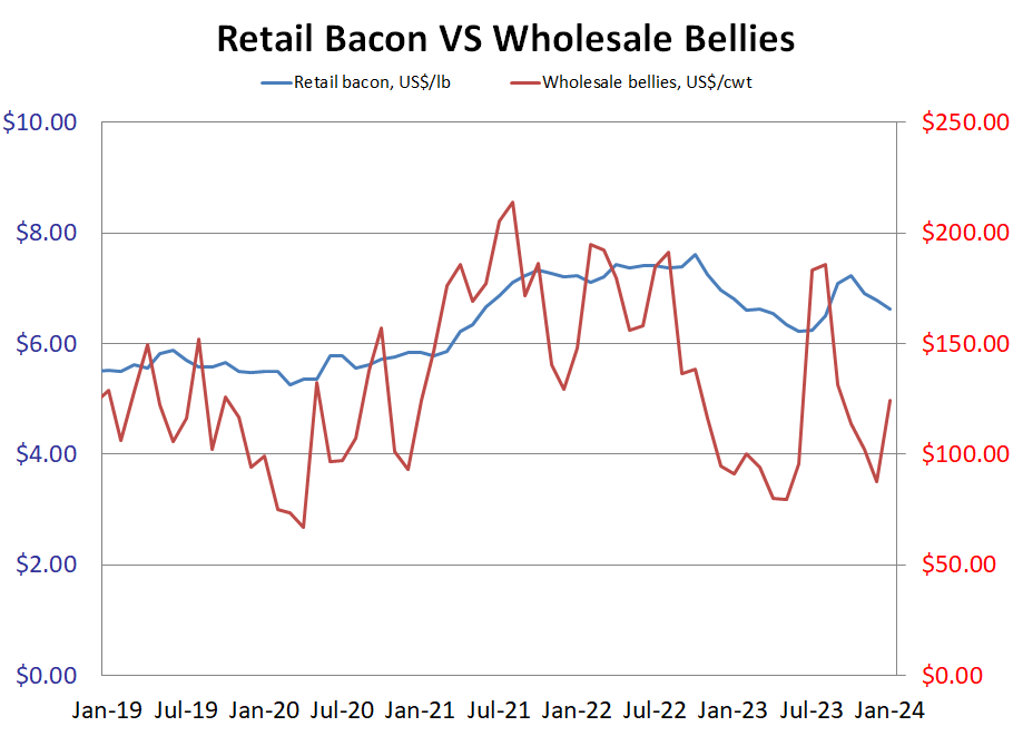 Retail Bacon & Wholesale Bellies