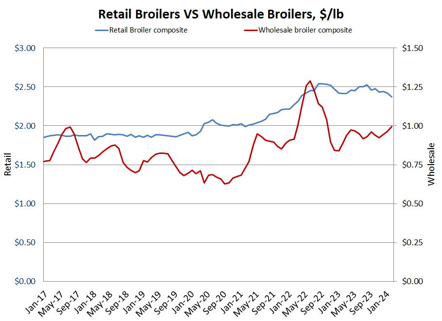 US retail poultry graph