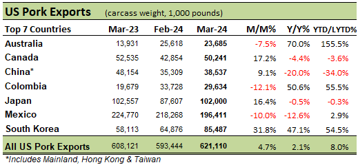 US Pork Exports Table