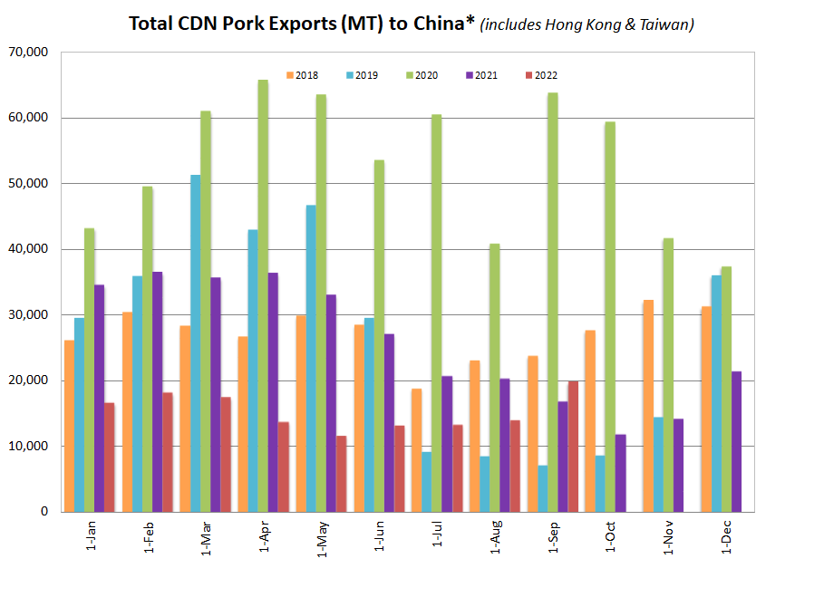 cdn pork exports to china