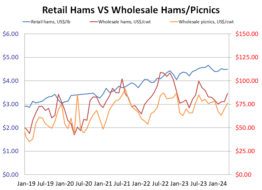 Retail Hams & Wholesale Hams