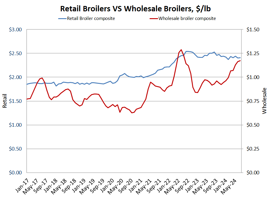 US Retail & Wholesale Broilers