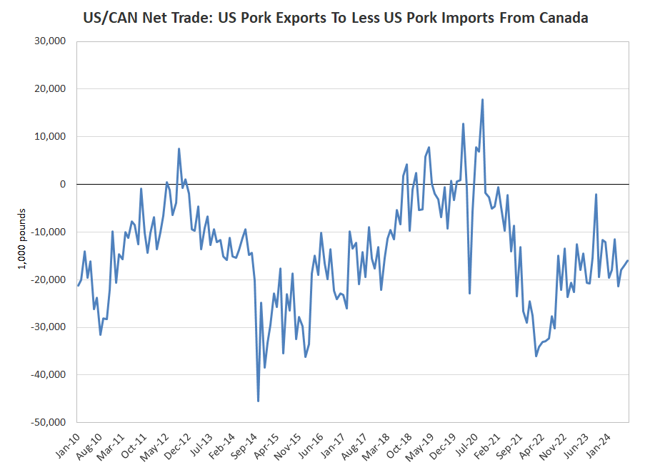 US Pork Net Trade