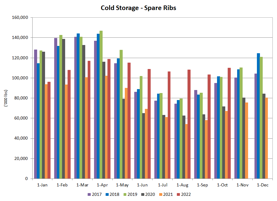 Spare-ribs in cold storage