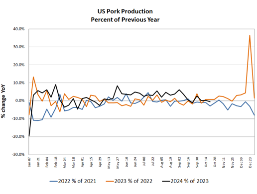 % of Production YY