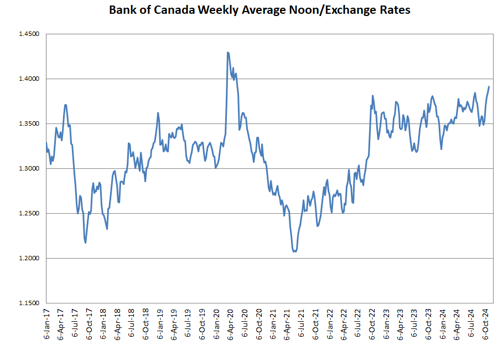 BoC Rates