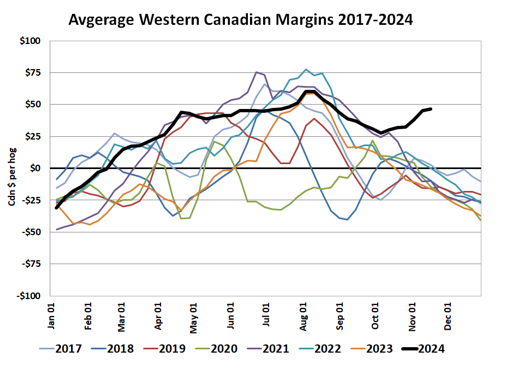 Avg Western CDN Margins