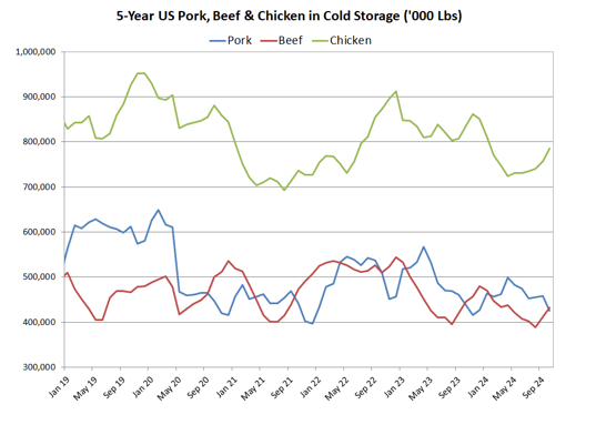 Competing Meats in Cold Storage