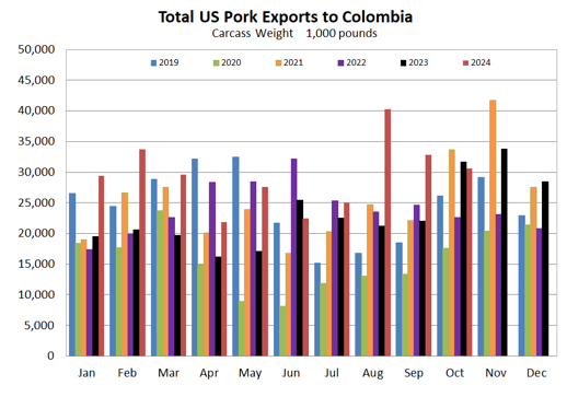 US Exports to Colombia