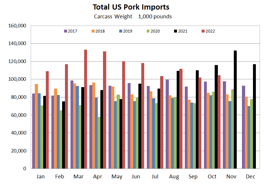 US Pork Imports Graph