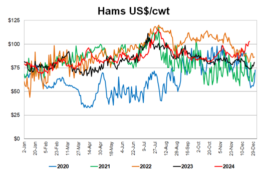 Wholesale Hams