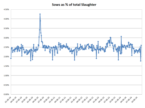 Sow Sl % of Total Sl