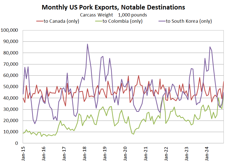 Notable Destinations for US Pork