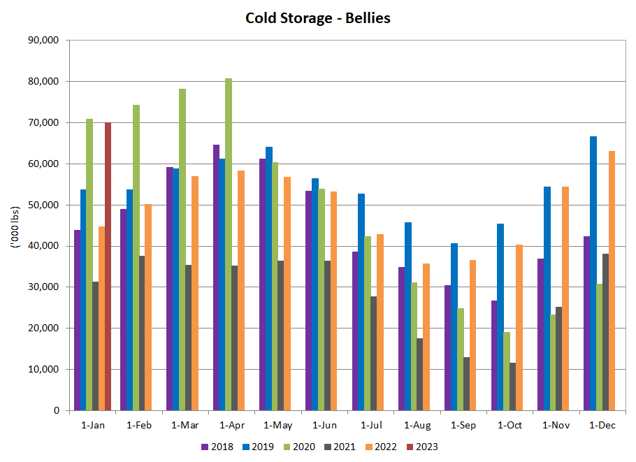 Bellies in cold storage