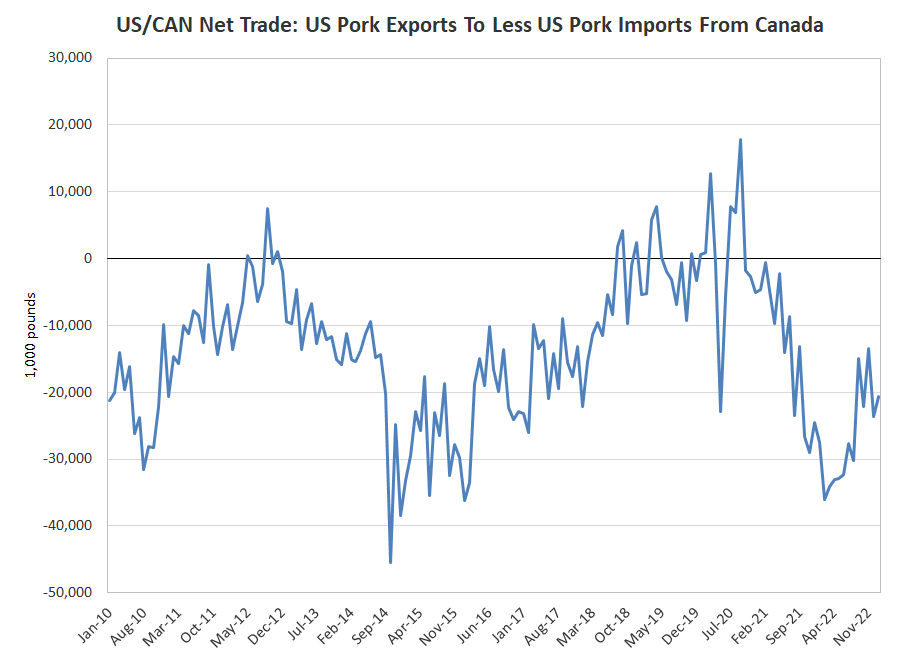 US Pork Trade Net Graph