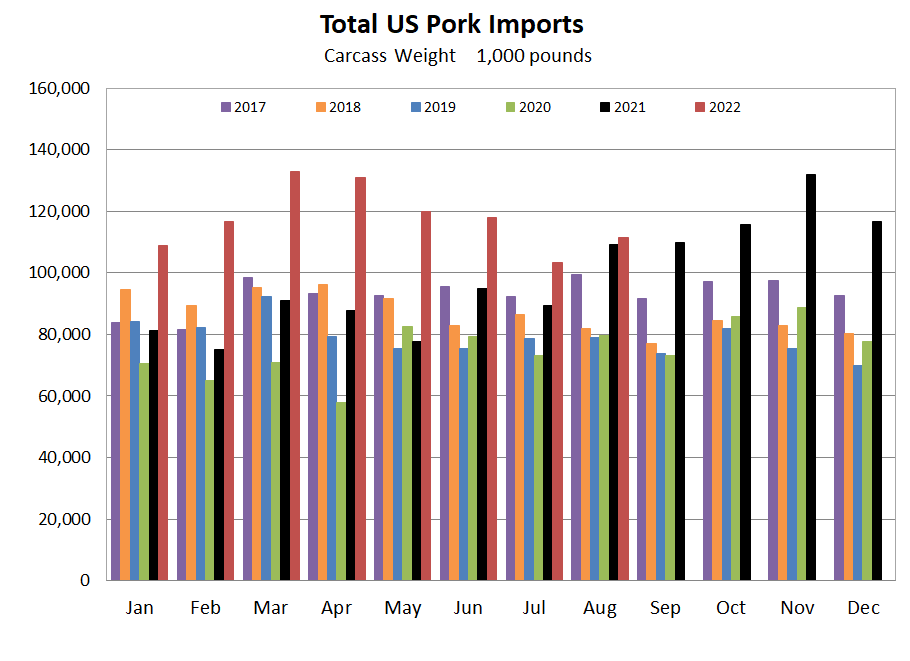 US Pork Imports Graph