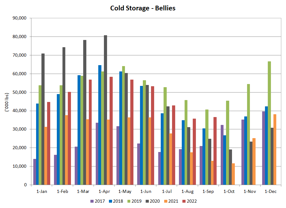 Bellies in cold storage