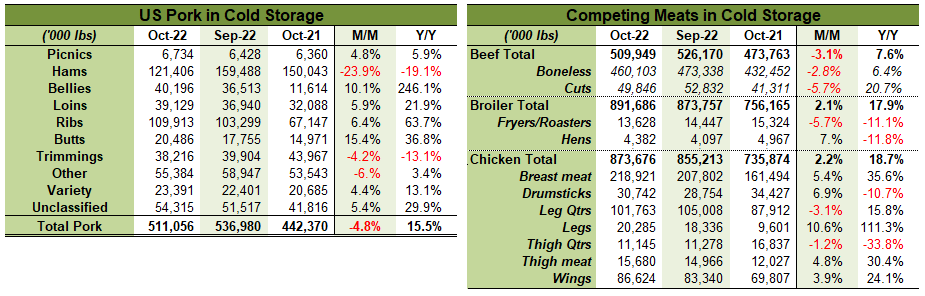 US Meat in Cold Storage