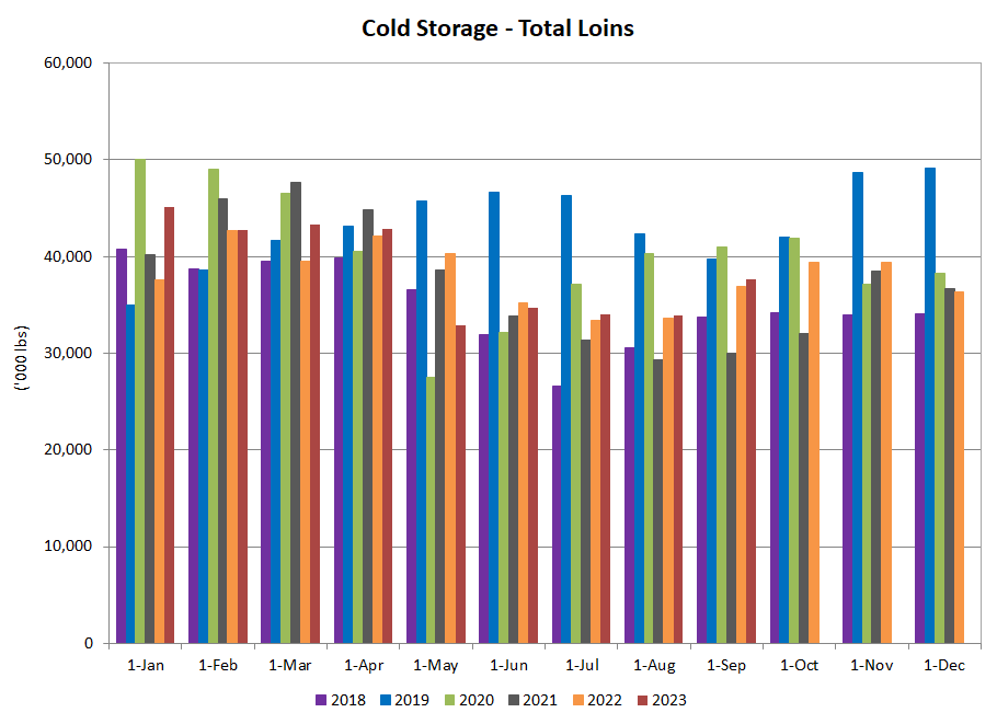 US loins in cold storage