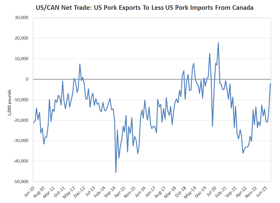 Pork Net Trade US CANADA