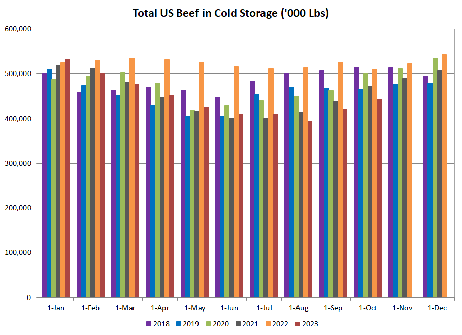 US Beef in Cold Storage