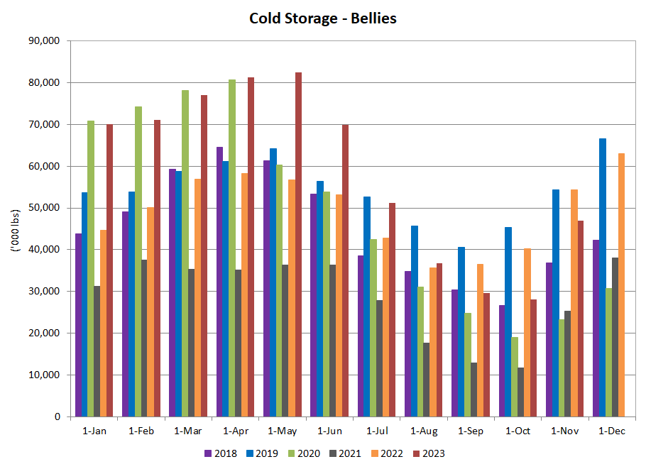 Bellies in cold storage