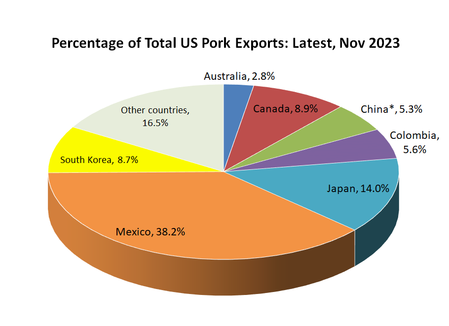 US Pork Exports Distribution