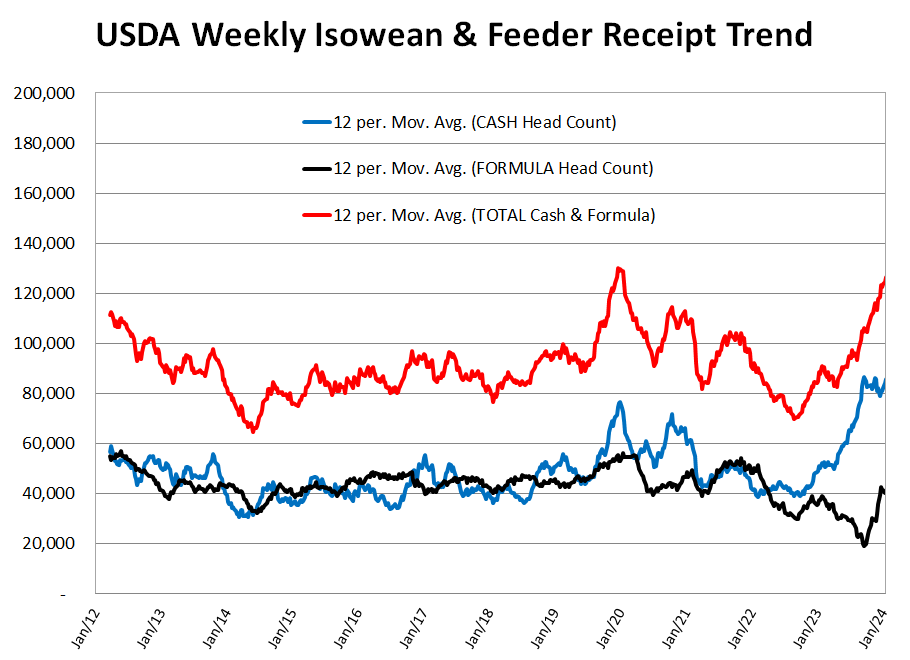 Early Wean & Feeder Receipts