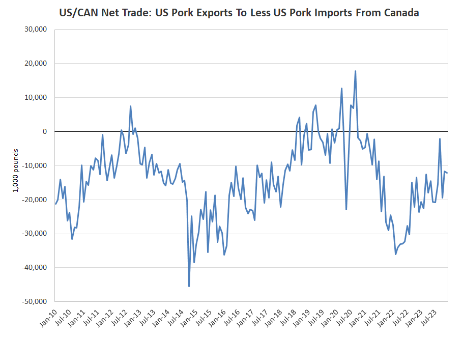 US/CDN Net Pork Trade