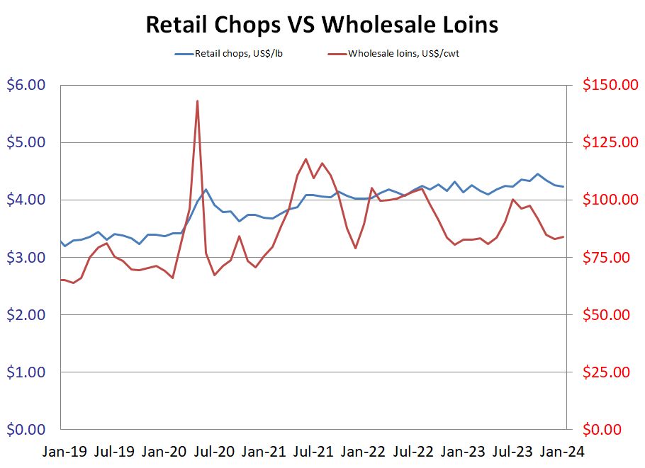 Retail Chops & Wholesale Loins