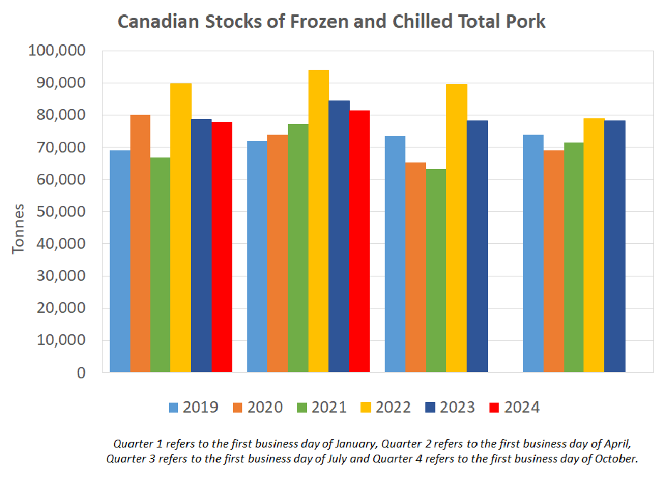 CDN Cold Storage Chart