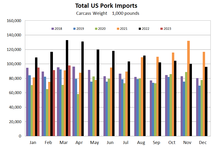 US Pork Imports Graph