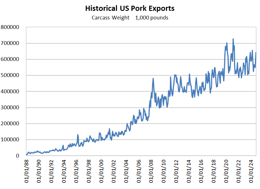 Historical Pork Exports