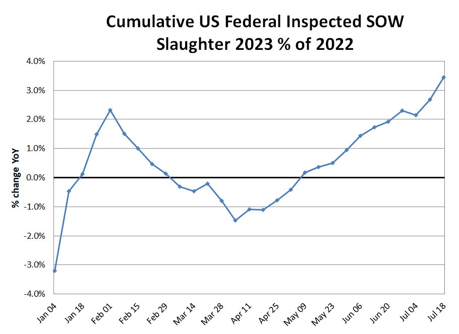 Cumulative Sow Slaughter