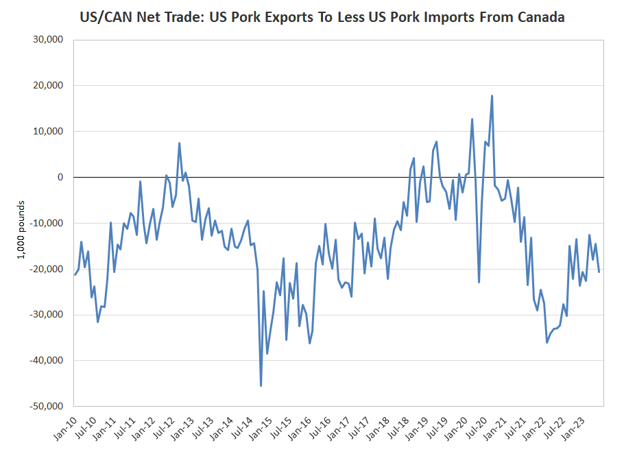 US/CDN Net Pork Trade