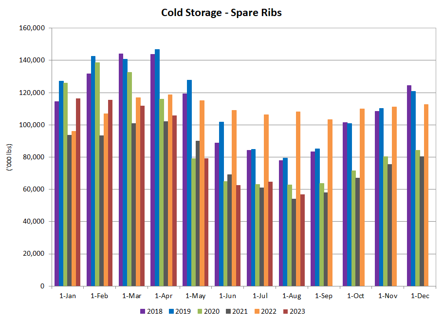 US spare-ribs in cold storage