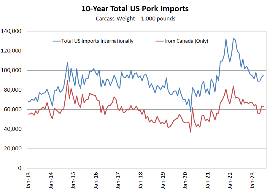 US Pork Imports hsitorical