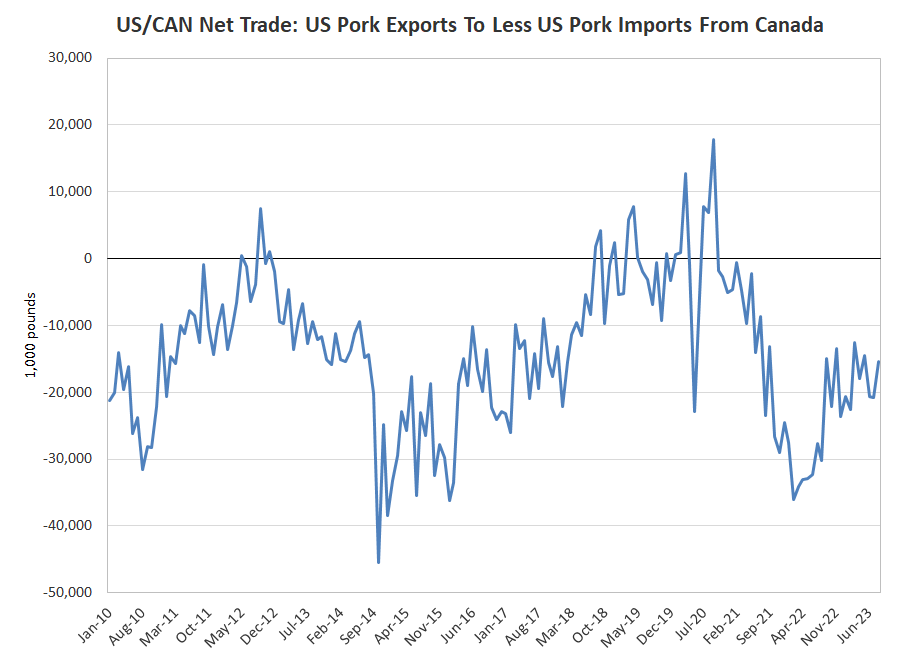 US Pork Trade Net Graph