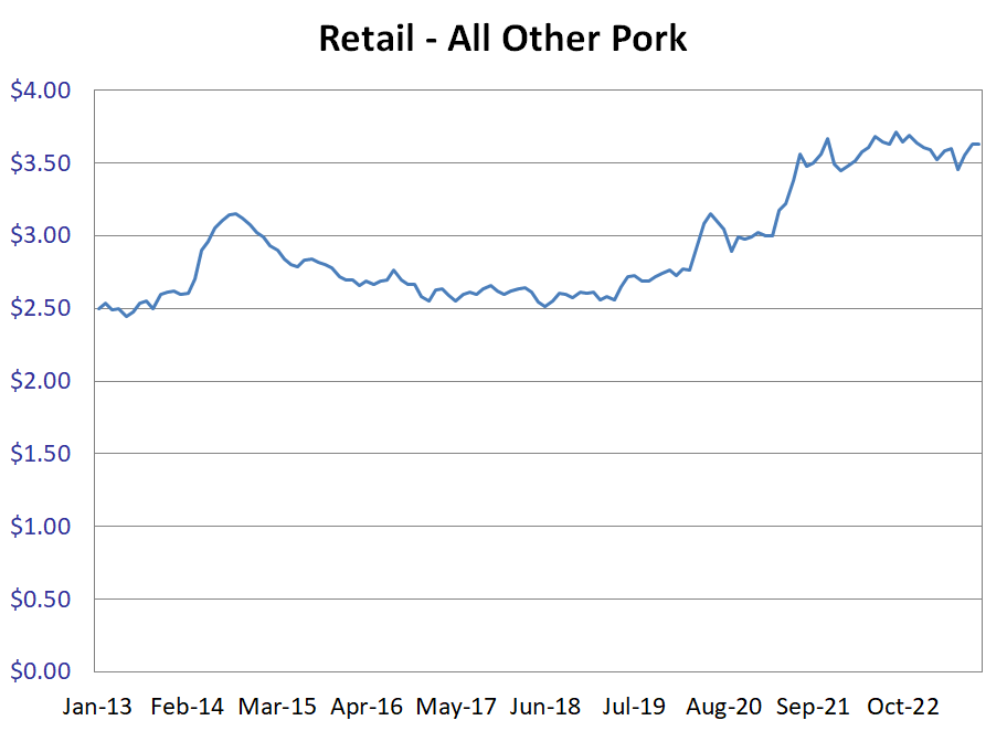 US Retail Other Pork