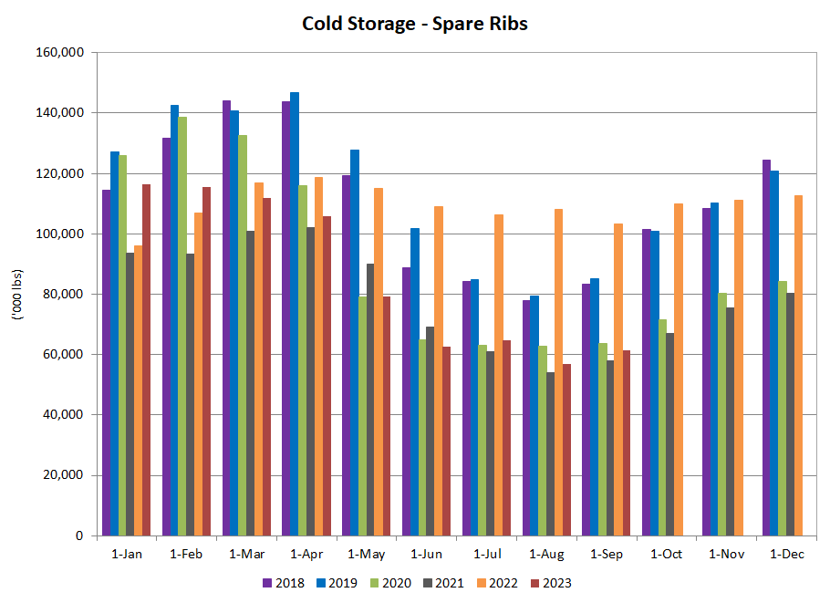 US spare-ribs in cold storage