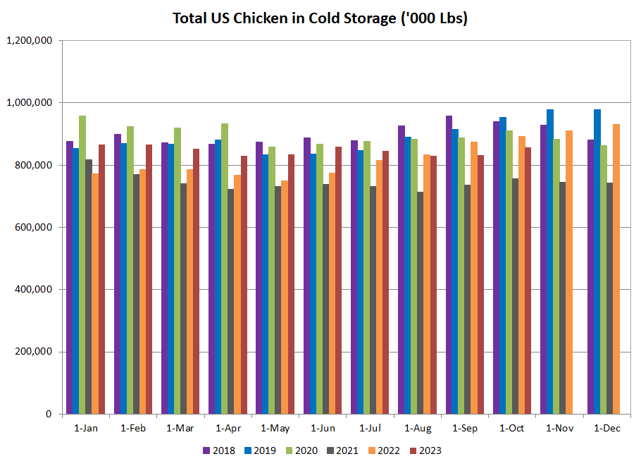 US Chicken in Cold Storage