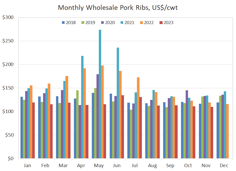 Monthly pork ribs