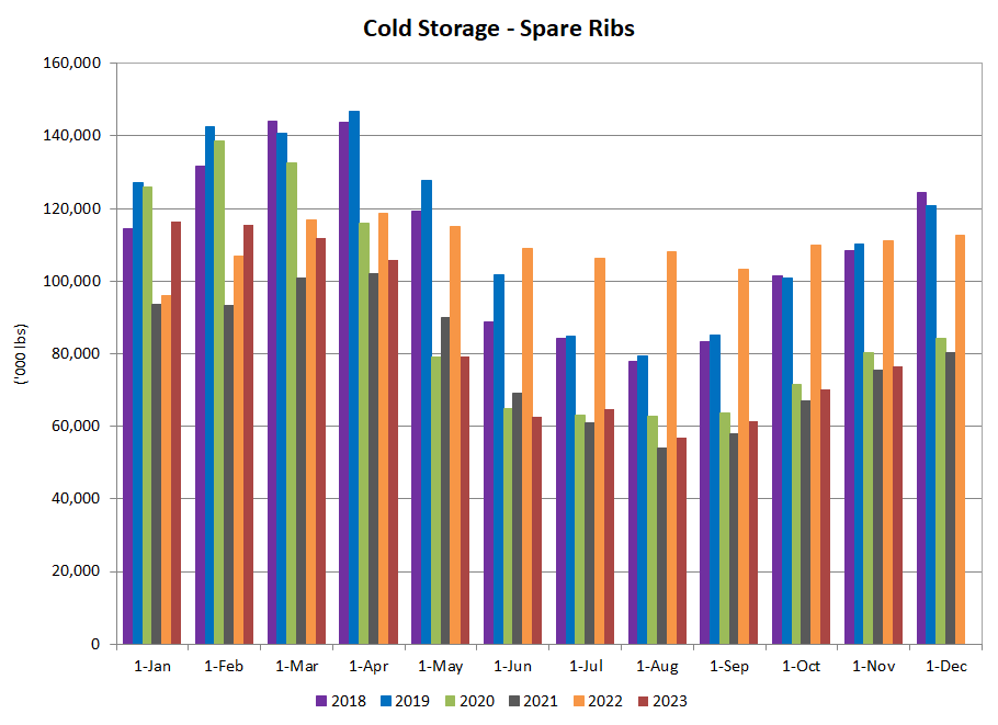 Spare-ribs in cold storage