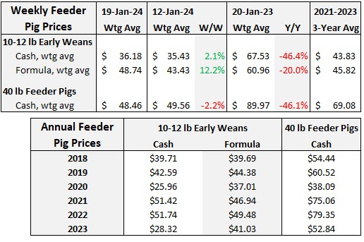 Feeder Pig Pricing