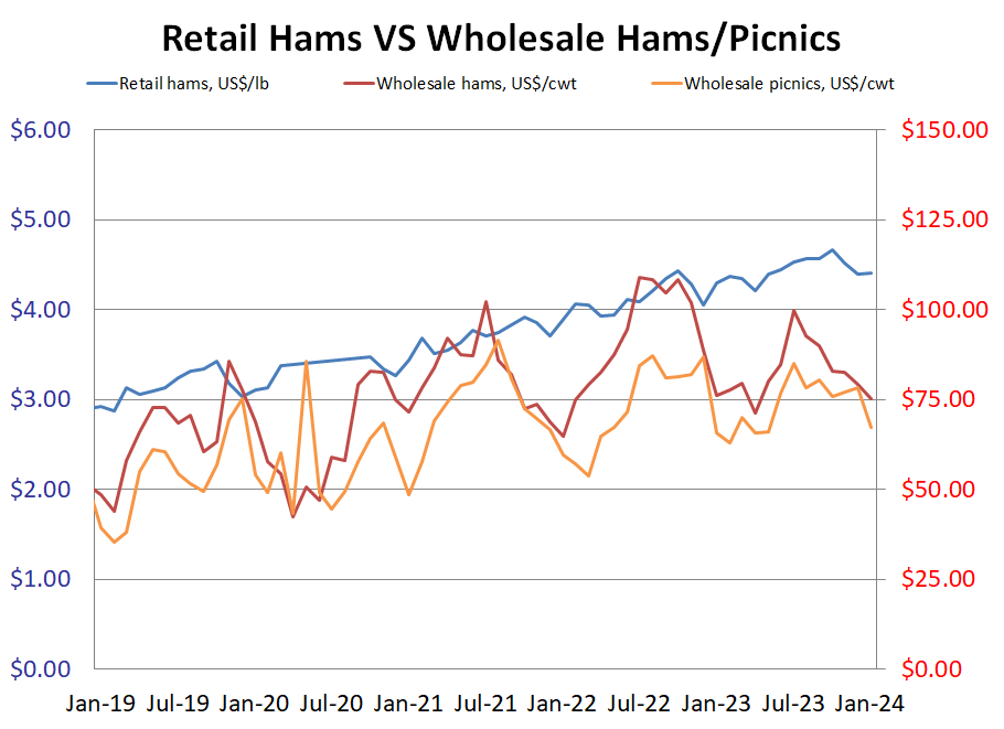 Retail Hams & Wholesale Hams