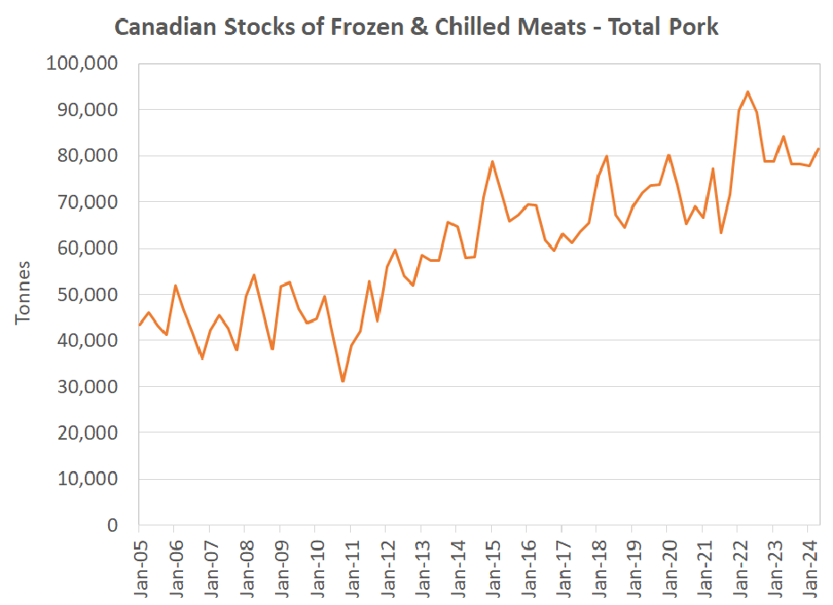 CDN Cold Storage Chart 2